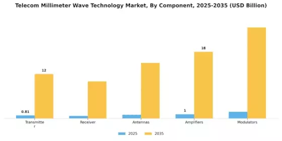 Telecom Millimeter Wave Technology Market Segment Image 2