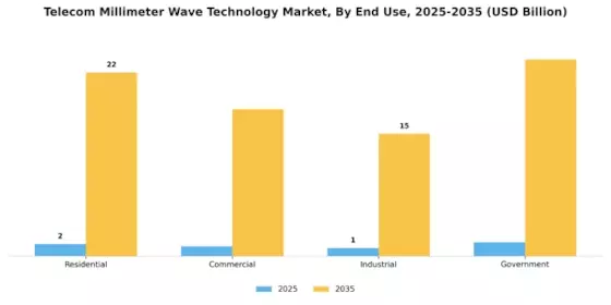 Telecom Millimeter Wave Technology Market Segment Image 3