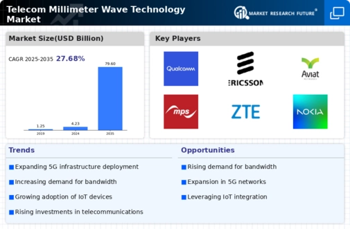 Telecom Millimeter Wave Technology Market Infographic