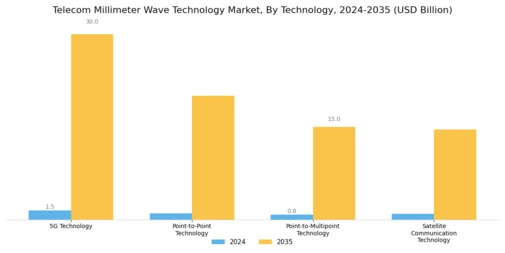 Telecom Millimeter Wave Technology Market Segment Image 0