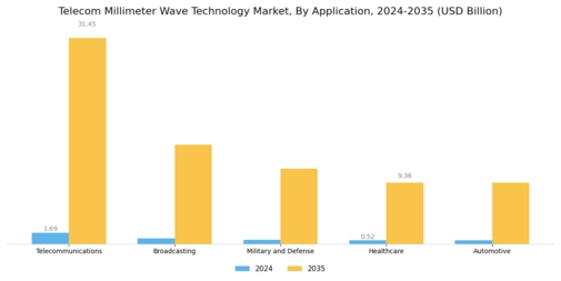 Telecom Millimeter Wave Technology Market Segment Image 1