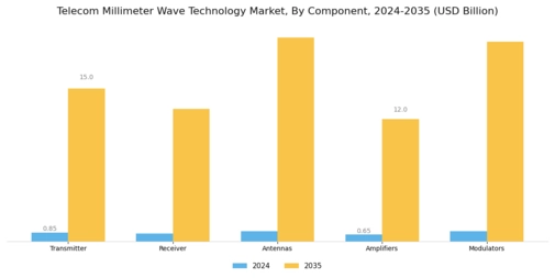 Telecom Millimeter Wave Technology Market Segment Image 2