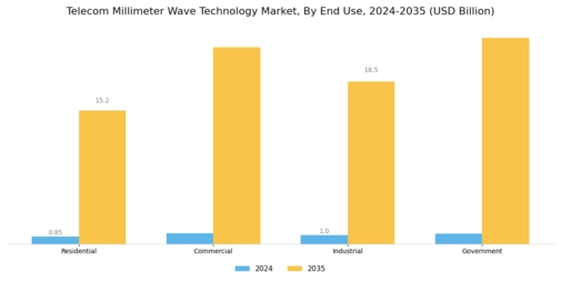 Telecom Millimeter Wave Technology Market Segment Image 3