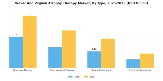 Vulvar Vaginal Atrophy Therapy Market  Segment Image 0