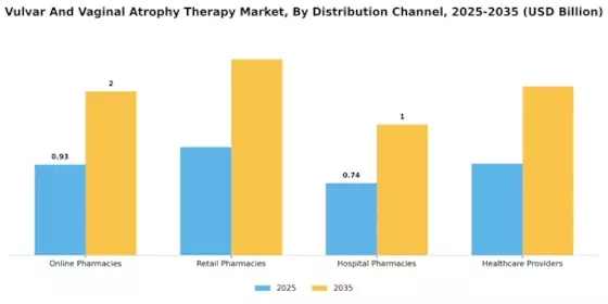 Vulvar Vaginal Atrophy Therapy Market  Segment Image 3