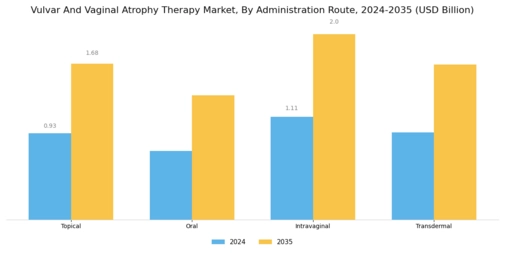 Vulvar Vaginal Atrophy Therapy Market  Segment Image 1