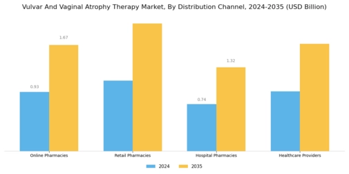 Vulvar Vaginal Atrophy Therapy Market  Segment Image 3