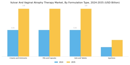 Vulvar Vaginal Atrophy Therapy Market  Segment Image 4