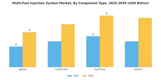 Multi Fuel Injection System Market Segment Image 2