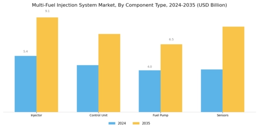 Multi Fuel Injection System Market Segment Image 2