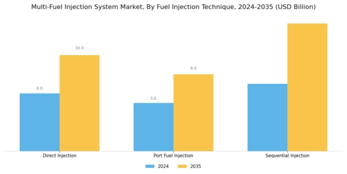 Multi Fuel Injection System Market Segment Image 3