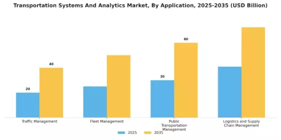 Transportation Systems And Analytic Market
 Segment Image 0