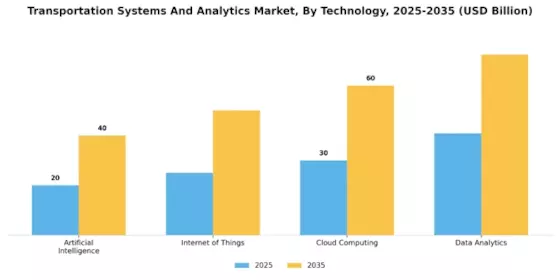 Transportation Systems And Analytic Market
 Segment Image 1