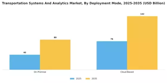 Transportation Systems And Analytic Market
 Segment Image 3