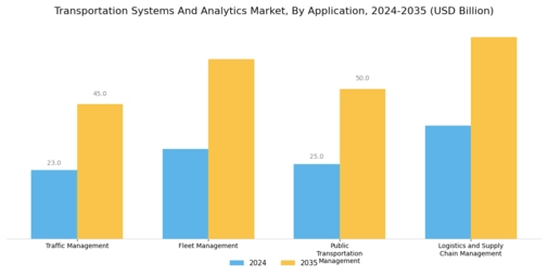 Transportation Systems And Analytic Market
 Segment Image 0