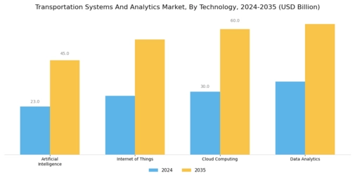 Transportation Systems And Analytic Market
 Segment Image 1