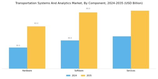 Transportation Systems And Analytic Market
 Segment Image 2