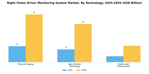 Night Vision Driver Monitoring System Market Segment Image 2