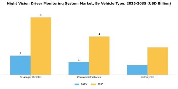 Night Vision Driver Monitoring System Market Segment Image 3