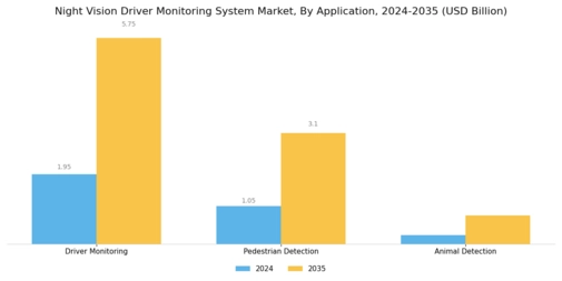 Night Vision Driver Monitoring System Market Segment Image 3