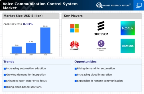 Voice Communication Control System Market Infographic