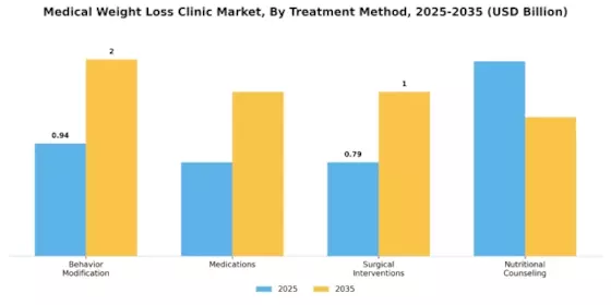Medical Weight Loss Clinic Market
 Segment Image 0
