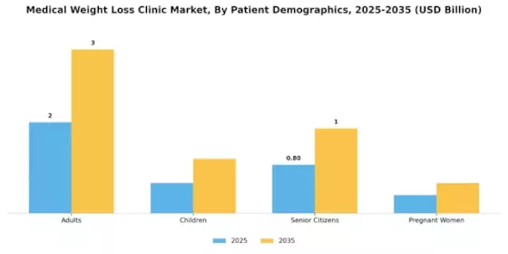 Medical Weight Loss Clinic Market
 Segment Image 1