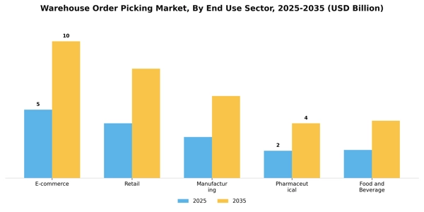 Warehouse Order Picking Market Segment Image 0