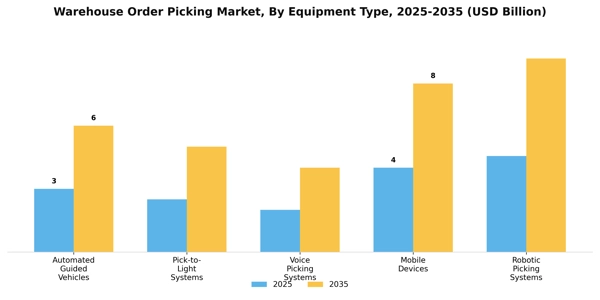 Warehouse Order Picking Market Segment Image 1