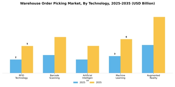 Warehouse Order Picking Market Segment Image 3