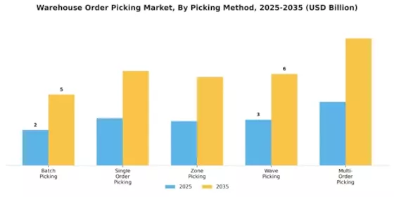 Warehouse Order Picking Market Segment Image 0