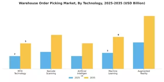Warehouse Order Picking Market Segment Image 3