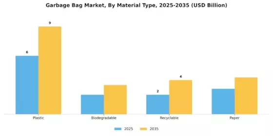 Garbage Bag Market Segment Image 0