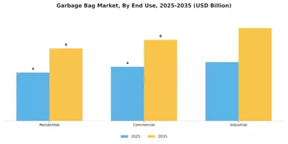 Garbage Bag Market Segment Image 2
