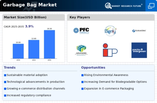 Garbage Bag Market Infographic