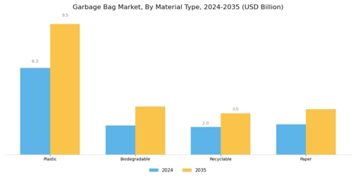 Garbage Bag Market Segment Image 0
