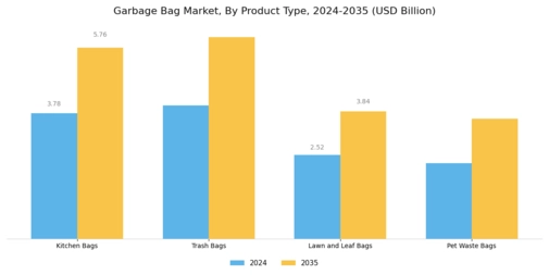 Garbage Bag Market Segment Image 1