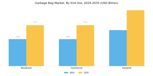 Garbage Bag Market Segment Image 2