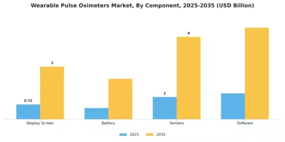 Wearable Pulse Oximeters Market Segment Image 2