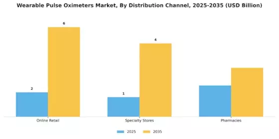Wearable Pulse Oximeters Market Segment Image 3