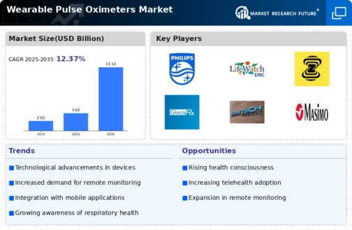 Wearable Pulse Oximeters Market Infographic