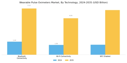 Wearable Pulse Oximeters Market Segment Image 1