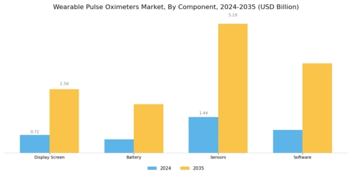 Wearable Pulse Oximeters Market Segment Image 2