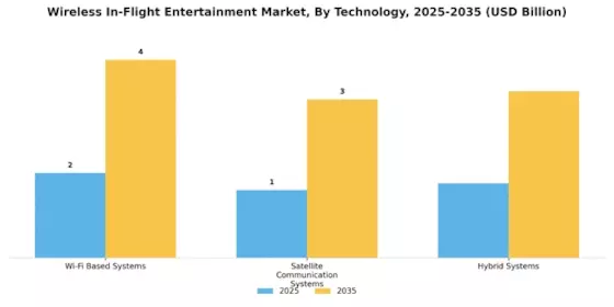 Wireless In Flight Entertainment Market Segment Image 2
