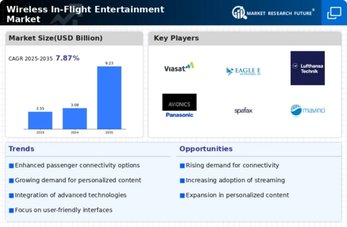 Wireless In Flight Entertainment Market Infographic