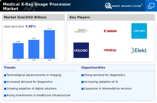 Medical X Ray Image Processor Market
 Infographic