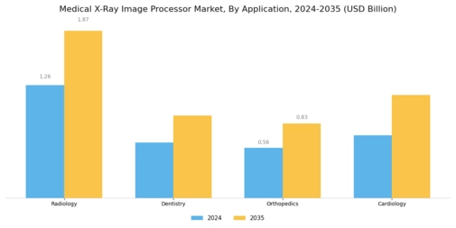 Medical X Ray Image Processor Market
 Segment Image 0