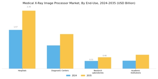 Medical X Ray Image Processor Market
 Segment Image 2