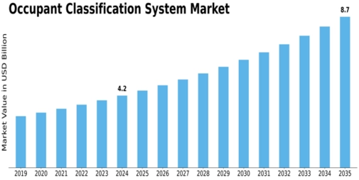 Occupant Classification System Market Size