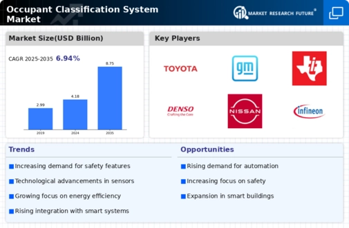 Occupant Classification System Market Infographic